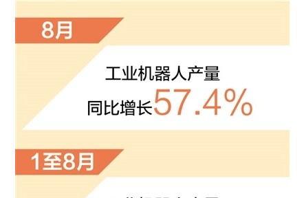 前8月工业机器人产量同比增长63.9%