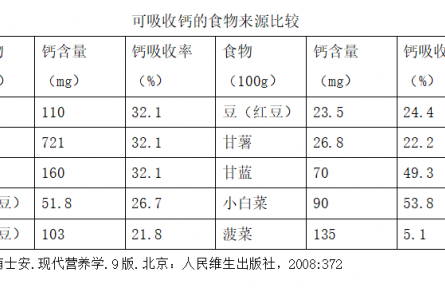 健康问答 | 孕期如何科学补钙？