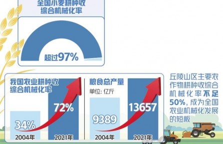 小麦耕种收综合机械化率逾97%——挖掘丰产丰收的农机化潜力