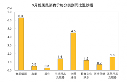 2022年9月份居民消费价格同比上涨2.8% 环比上涨0.3%