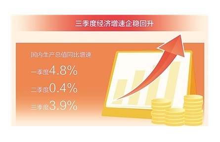 三季度GDP同比增长3.9% 我国经济总体恢复向好