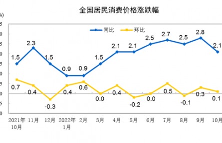 国家统计局：2022年10月份居民消费价格同比上涨2.1%