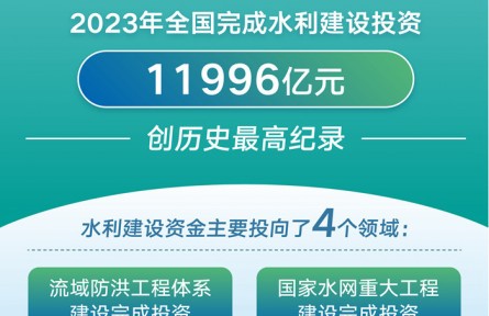 2023年我国完成水利建设投资创新高