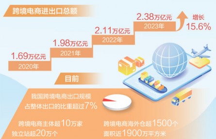 2023年我国跨境电商出口增长19.6%