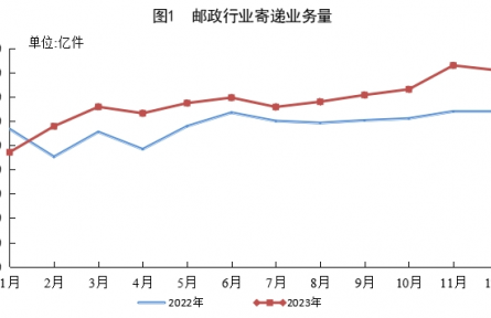 2023年我国快递业务量累计完成1320.7亿件