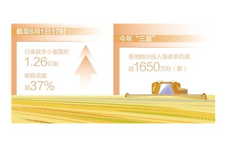 全国已收获冬小麦面积1.26亿亩