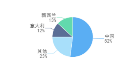 农业贸易百问|新西兰奇异果的品牌成功经验对我国猕猴桃产业发展有哪些借鉴意义