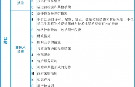 农业贸易百问|非关税贸易措施知多少？（上）