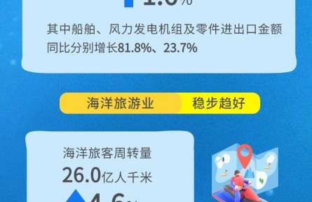 前三季度我国海洋生产总值7.7万亿元 同比增长5.4%