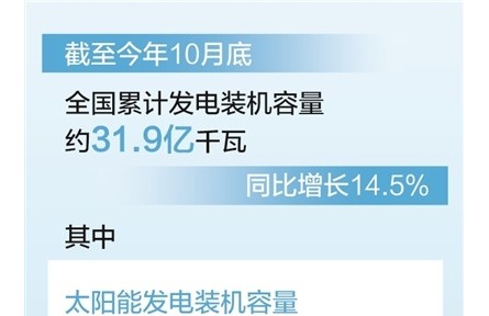 截至10月底 全国累计发电装机容量约31.9亿千瓦