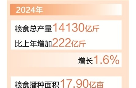 我国粮食年产量首次迈上1.4万亿斤新台阶