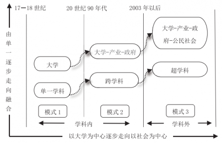 知识生产模式转型视角下新农科建设逻辑向度与实践进路