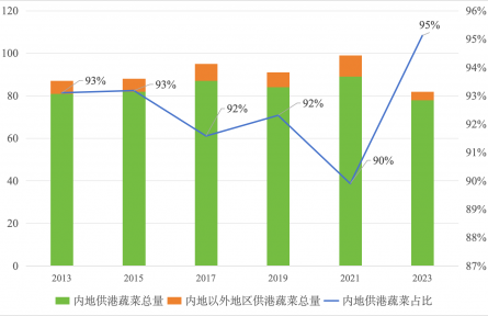 农业贸易百问|内地优质蔬菜如何出口香港？