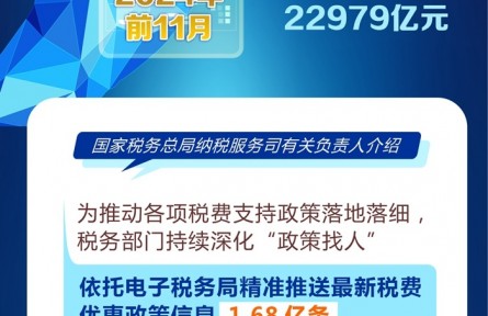 2024年前11月支持科技创新和制造业减税降费及退税约2.3万亿元